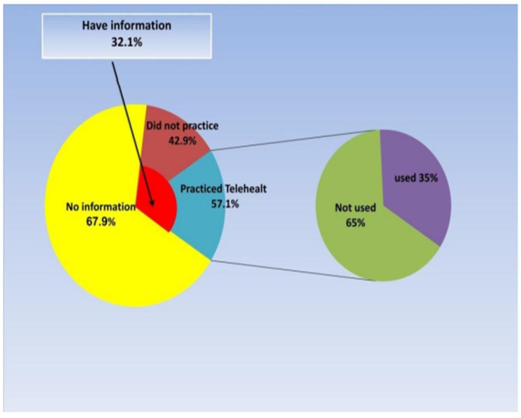 The Use of Telerehabilitation Among Libyan Physiotherapists During the COVID-19 Pandemic: A Cross-Sectional Study.