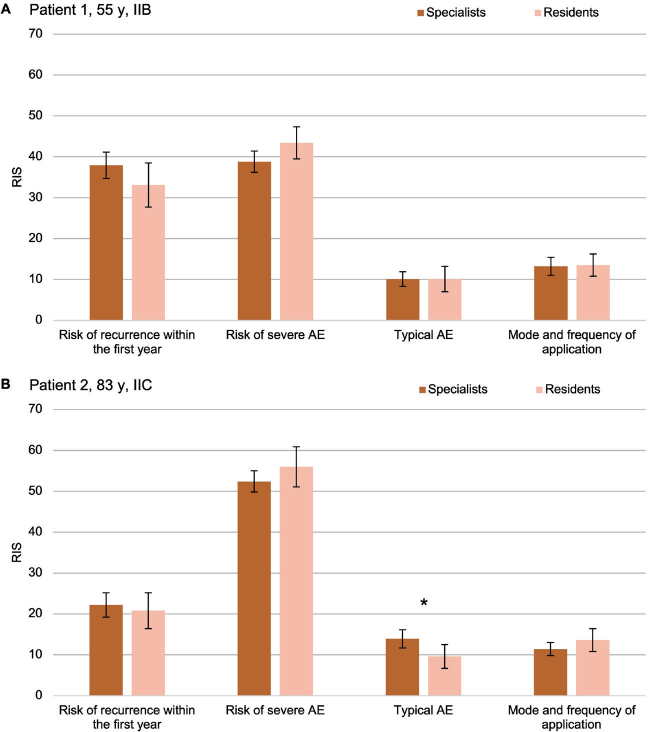 Preferences of Dermato-oncologists for Adjuvant Therapy in Stage II Melanoma: A Nationwide Discrete Choice Experiment.