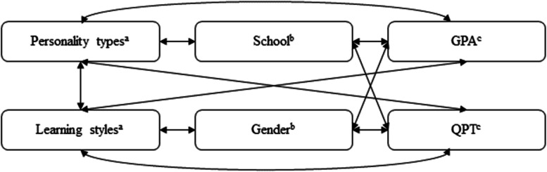 A multivariate analysis of the relationships among the Big Five personality traits, activity-oriented learning styles, and academic performance of Grade 12 students in Thailand.