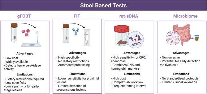 Comprehensive evaluation and progress of colorectal cancer screening methods.