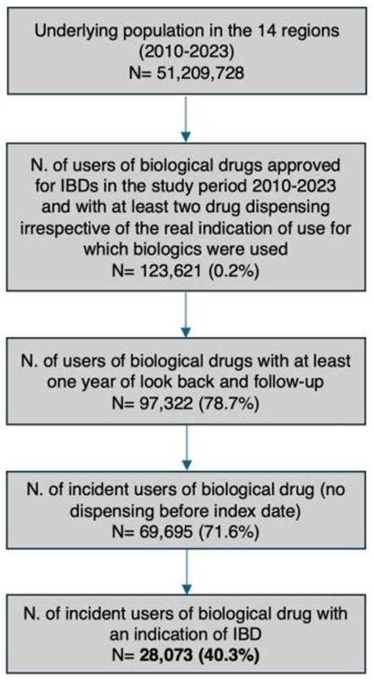 Single and multiple switches, swap and retransitioning among 28,073 biological drug users with inflammatory bowel diseases: results from the Italian VALORE network.