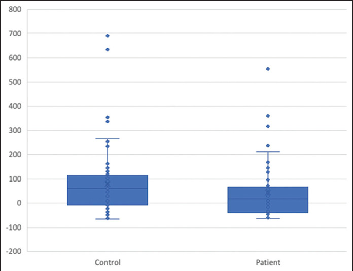 Study of association between valproic acid levels, biotinidase activity and hair loss in Indian population: A cross-sectional comparative study.