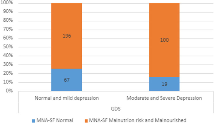 The role of caregivers' self-compassion in care recipients' depression and malnutrition: a cross-sectional study.
