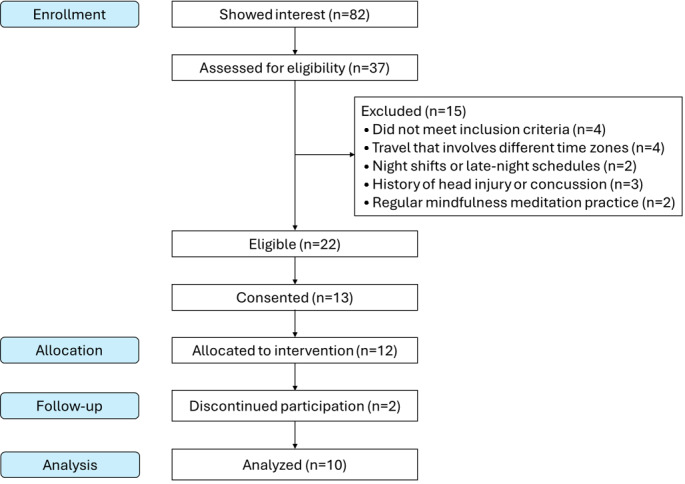 Bedtime App-Guided Mindfulness Meditation in Patients With Insomnia: Mixed Methods Feasibility and Acceptability Pilot Study.