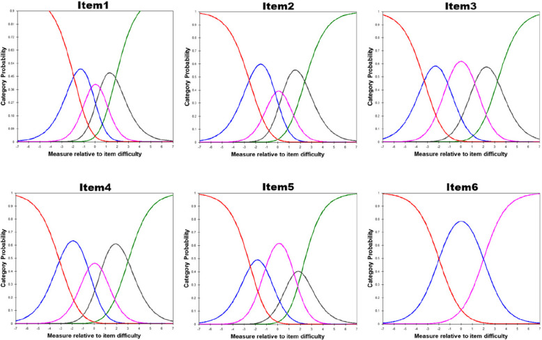 Rasch analysis of the six items, self-reported Hamilton depression scale in Chinese patients with major depressive disorder.