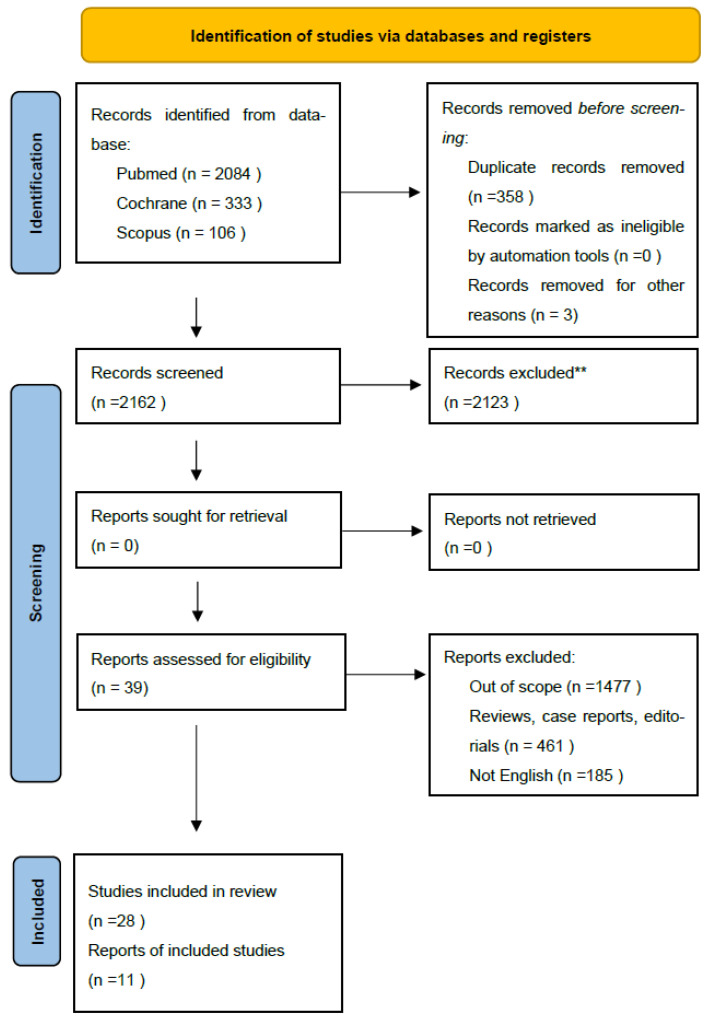 Female Sexual Function After Radical Treatment for MIBC: A Systematic Review.