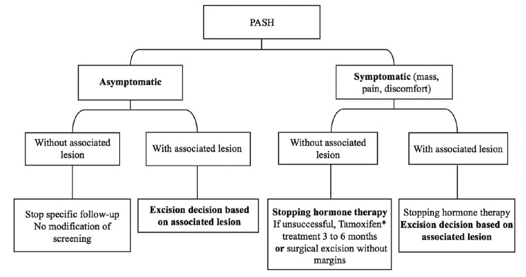 Pseudoangiomatous Hyperplasia of Mammary Stroma: Insights from Two Cases, Data Update and Management Algorithm.