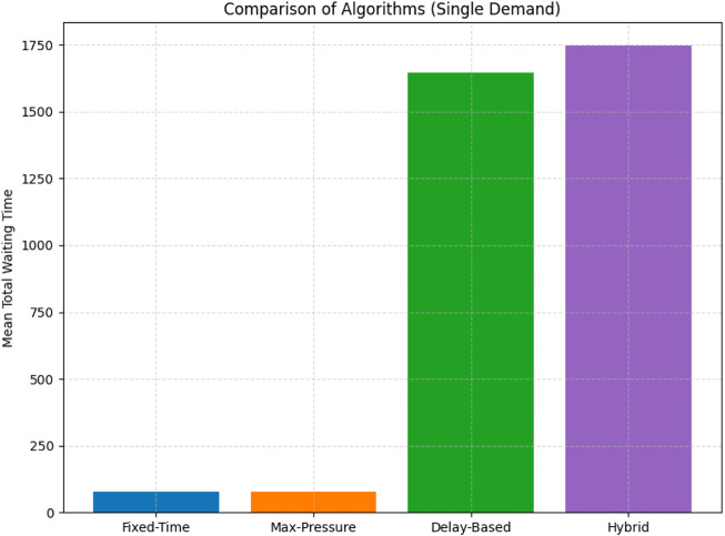 Real-time traffic signal optimization for urban mobility: a reinforcement learning-enhanced framework with application to Kuwait City.