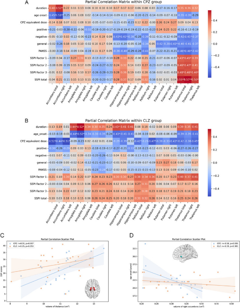 Subcortical volume alteration and correlation with social function under chlorpromazine versus clozapine treatment in schizophrenia.