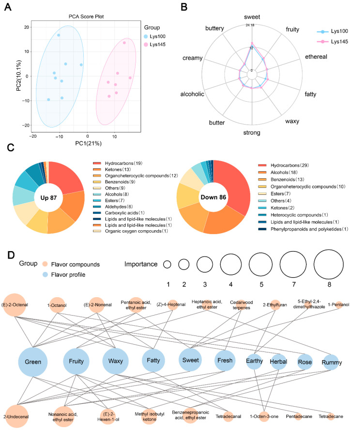 Dietary Lysine Supplementation Above Requirement Improves Carcass Traits and Enhances Pork Flavor Profiles in Finishing Pigs Under Commercial Conditions.