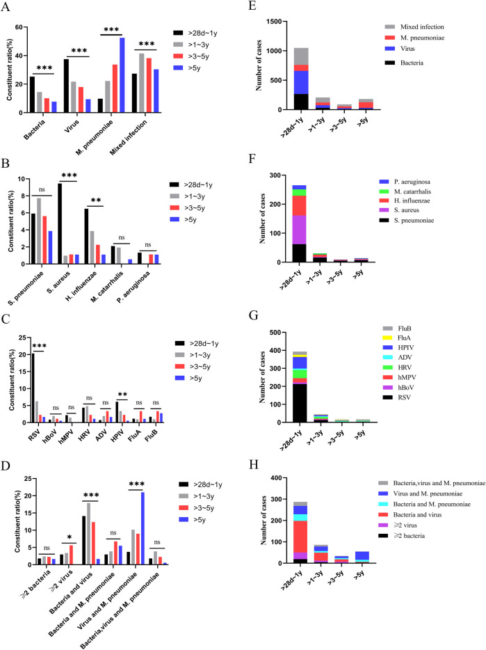 Pathogen distribution and liver injury severity in children with community-acquired pneumonia complicated by liver injury in Suzhou, China.