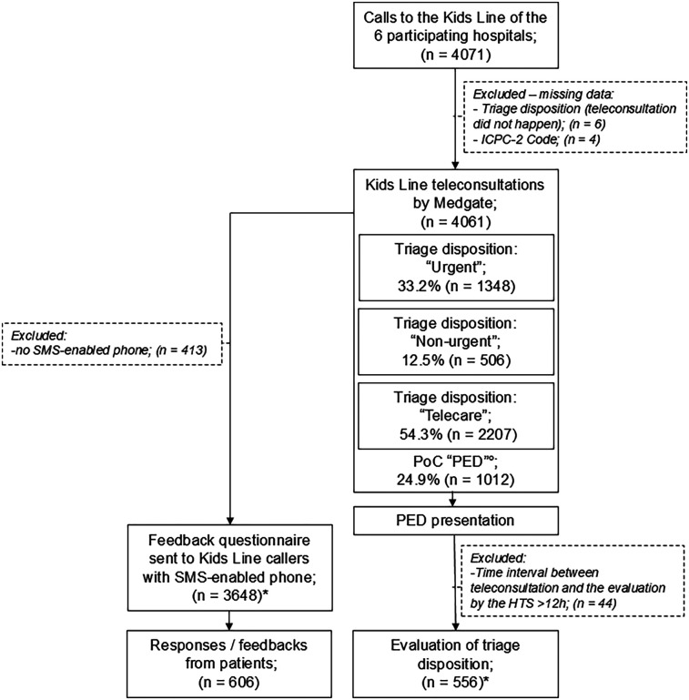 Ease pediatric emergency department crowding in Switzerland with high-quality telephone triage: a prospective multicenter study.