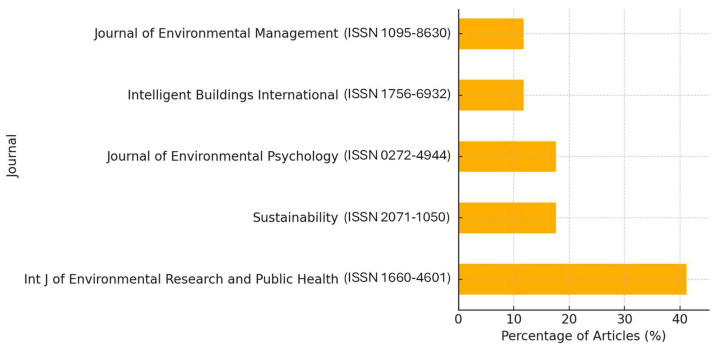 Nature-Based Solutions in Workplace Settings: A Scoping Review on Pathways for Integrated Quality, Environmental, Health, and Safety Management.