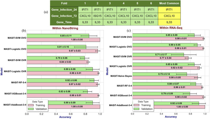 Cross-modal predictive modeling of multi-omic data in 3D airway organ tissue equivalents during viral infection.