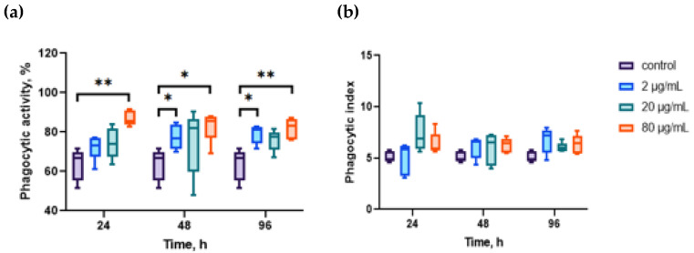 Phycobiliprotein Extract from <i>Arthrospira platensis</i> Boosts Immune Function in Pacific Oysters (<i>Magallana gigas</i>).