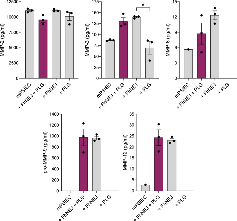 Early host-parasite interaction models reveal a key role for fibrinolysis in Fasciola hepatica intestinal migration.