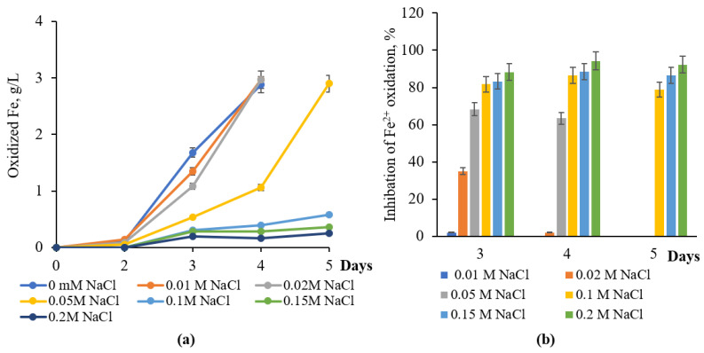 Bacterial Tolerance and Bioleaching in the Presence of Chloride.