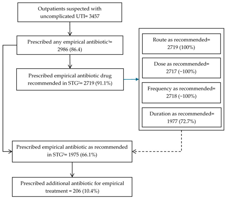 Operational Research Improves Compliance with Treatment Guidelines for Empirical Management of Urinary Tract Infection: A Before-and-After Study from a Primary Health Facility in Ghana.