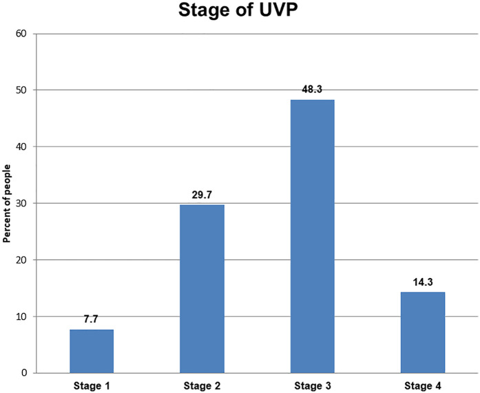 Risk factors for uterovaginal prolapse among women in public hospitals of Sidama, Ethiopia: a case control study.
