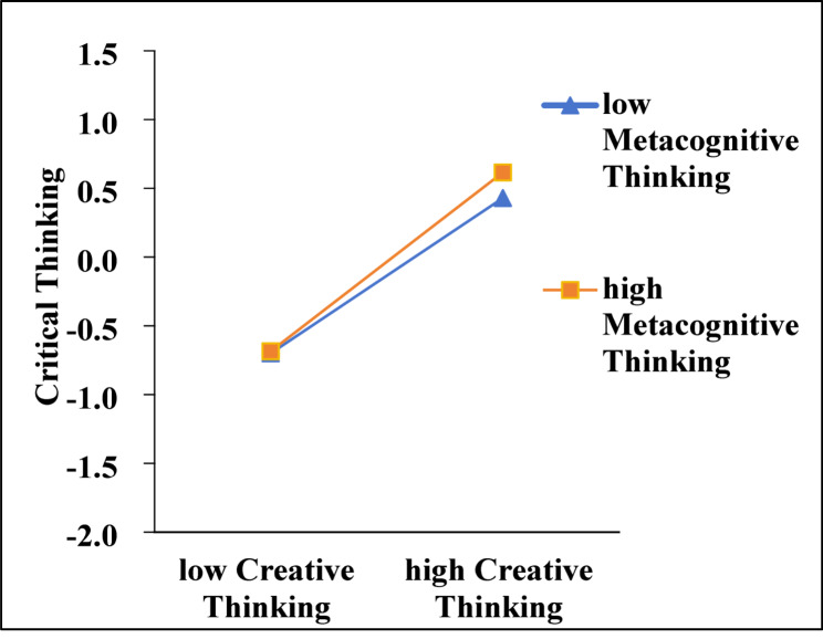 The relationship between higher-order thinking and problem-solving skills development among pre-service teachers using generative AI: an analysis based on moderated mediation.