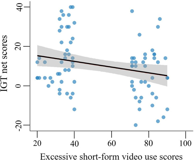 Excessive short-form video use is associated with increased risk-taking but not with altered ambiguity-based decision-making.
