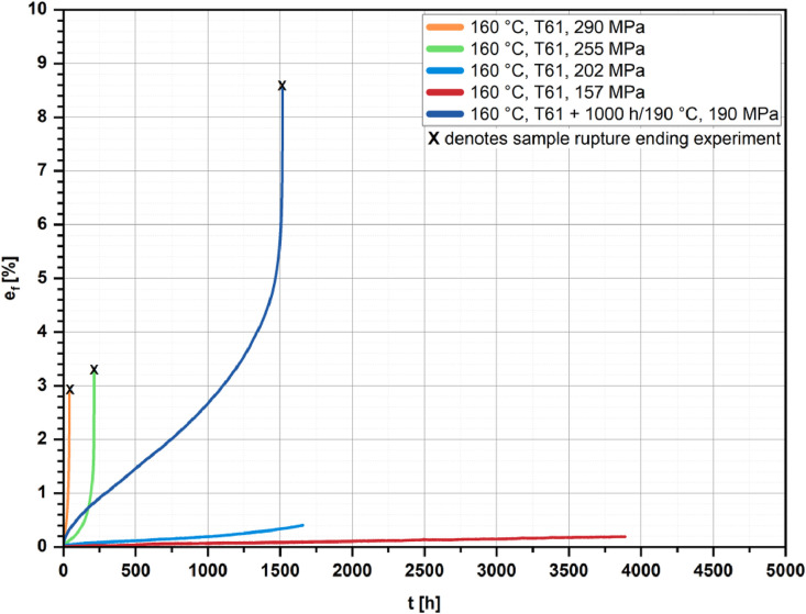 Creep dataset for aluminum alloy EN AW-2618A in the T61 and overaged condition 1000 h/190 °C.