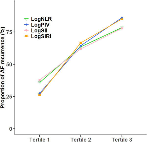 Prognostic value of inflammatory indices for atrial fibrillation recurrence after cryoablation: a cohort study.