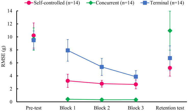 Effects of self-control of feedback timing on motor learning.