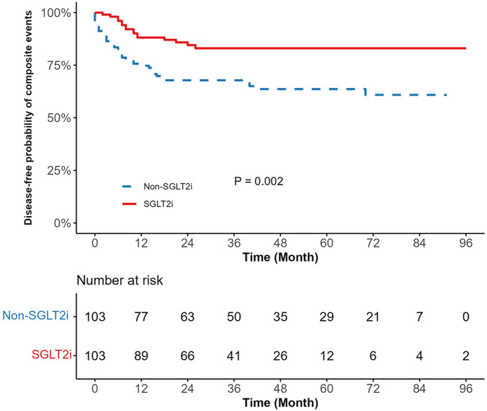 SGLT2i use is associated with reduced risks of cardiopulmonary inflammatory complications in cancer patients with diabetes: a retrospective cohort study.