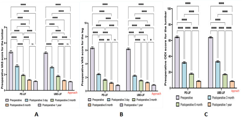 Comparison of clinical efficacy of two approaches for endoscopic lumbar fusion surgery in the treatment of single-segment lumbar spondylolisthesis.
