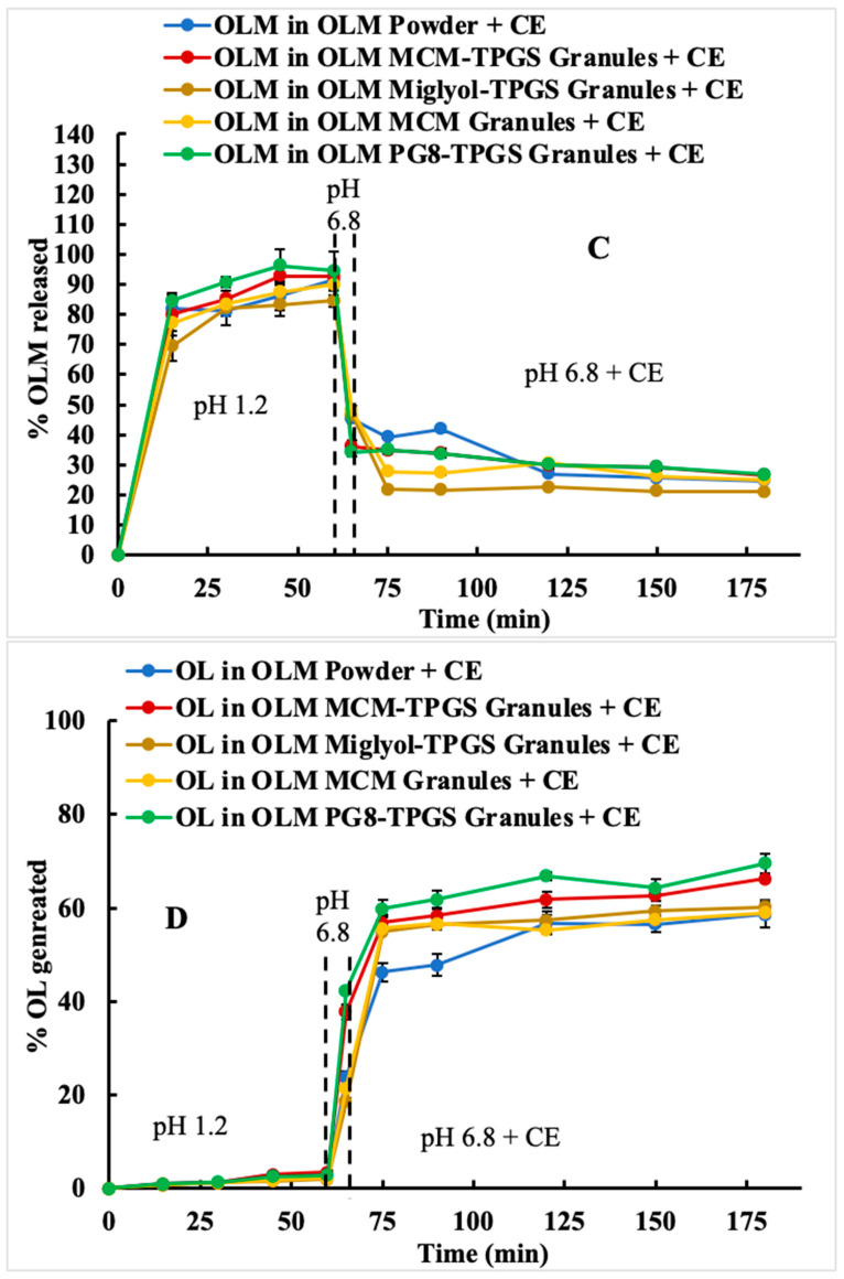 Enhancing Oral Absorption of an Ester Prodrug by Coating Drug Crystals with Binary Lipid Systems and Evaluating the Influence of Compositions.