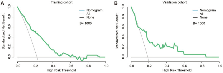 Development and validation of a nomogram to predict the risk of type II endoleak after endovascular aneurysm repair.
