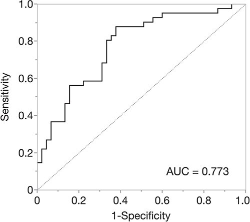 Assessment of prognostic value and development of predictive model for prolonged lymphopenia in patients with glioblastoma following chemoradiotherapy.