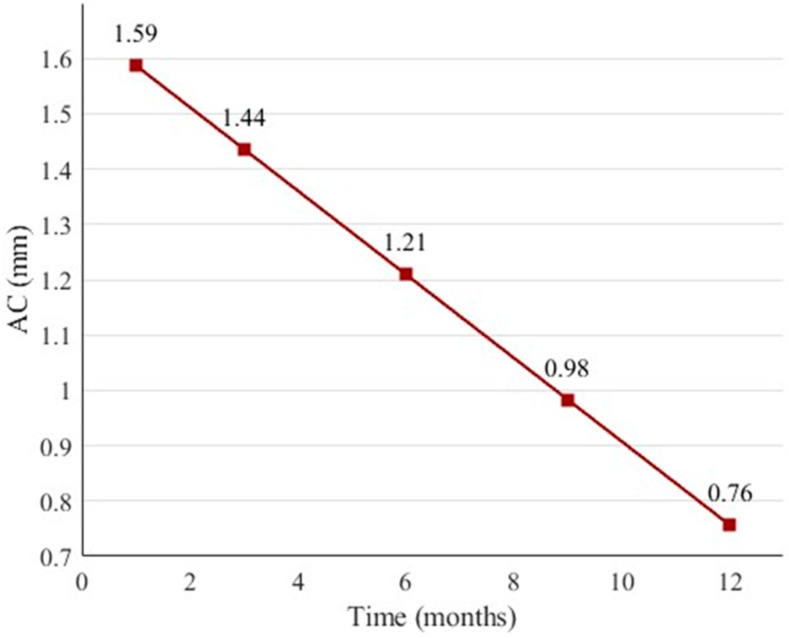 Advanced Platelet-Rich Fibrin Plus Sealed Exclusively with Glass Ionomer Cement: Setting a New Standard for Healing, Aesthetics and Predictive Modelling in Regenerative Endodontics.