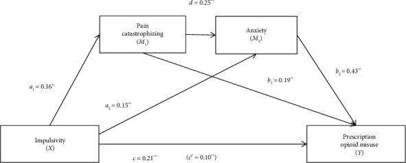 Impulsivity Is Related to Prescription Opioid Misuse in People With Chronic Pain Through Pain Catastrophizing and Emotional Distress.
