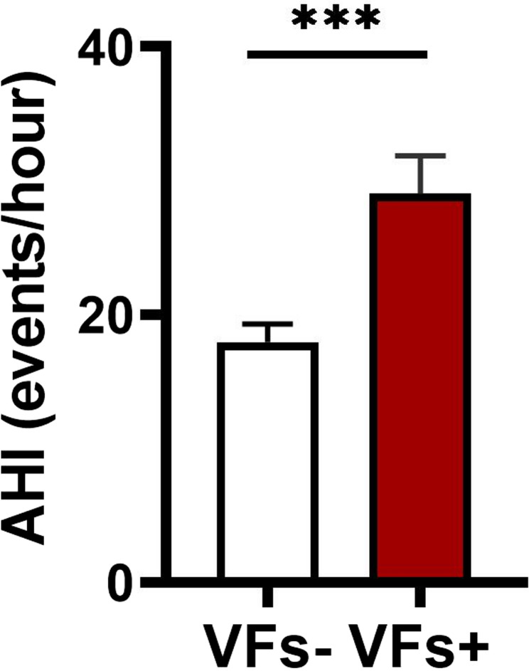 High prevalence of vertebral fractures associated with apnea-hypopnea index in patients with recent diagnosis of obstructive sleep apnea.