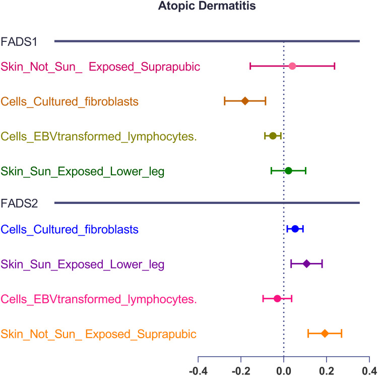 Association Between Genetically Elevated Omega-3 Polyunsaturated Fatty Acids and Skin Disease Risk: A Mendelian Randomization Study.