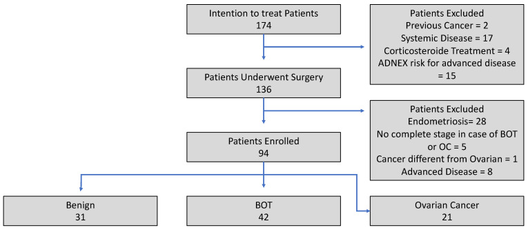 Inflammatory Indices vs. CA 125 for the Diagnosis of Early Ovarian Cancer: Evidence from a Multicenter Prospective Italian Cohort.