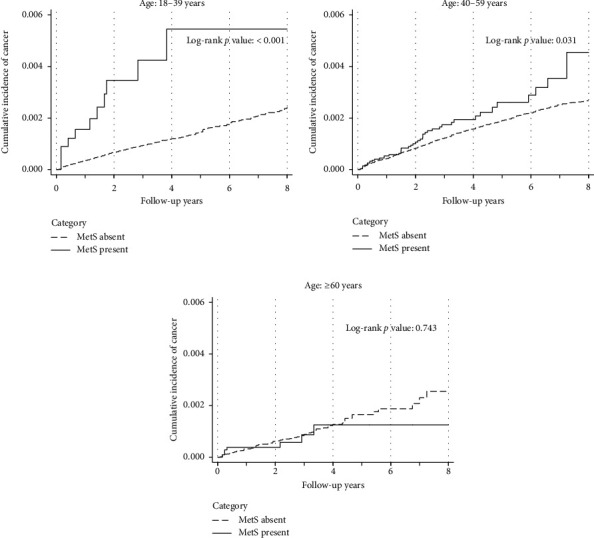 Association Between Metabolic Syndrome and Incident Cervical Cancer: A Retrospective Cohort Study.