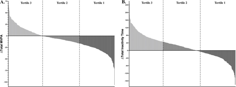 LIFE-Moms: effects of multicomponent lifestyle randomized control trial on physical activity during pregnancy in women with overweight and obesity.