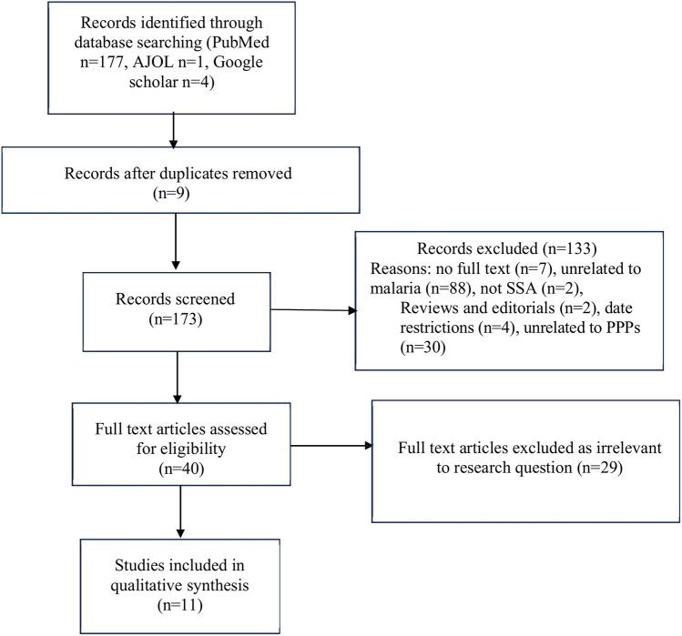 Challenges and opportunities for greater public-private partnership for the implementation of the WHO operational framework for building climate resilient health systems to improve malaria control and elimination in Sub-Saharan Africa: a rapid review.
