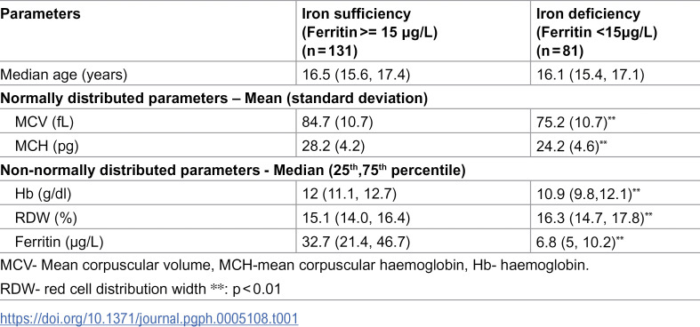 Diagnostic performance of red cell indices in detecting iron deficiency and iron deficiency anemia among rural adolescent girls aged 14-19 years in Nagpur District.
