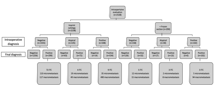 Accuracy of Intraoperative Sentinel Lymph Node Evaluation by Imprint Cytology in Breast Cancer: A 12-Year Single Center Experience With 2,528 Patients.