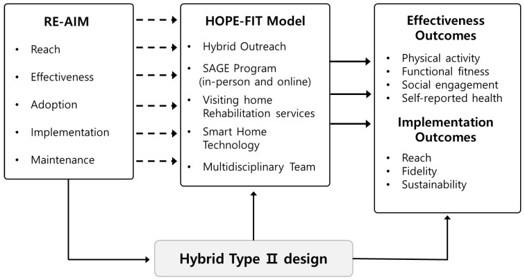 "HOPE-FIT" in Action: A Hybrid Effectiveness-Implementation Protocol for Thriving Wellness in Aging Communities.