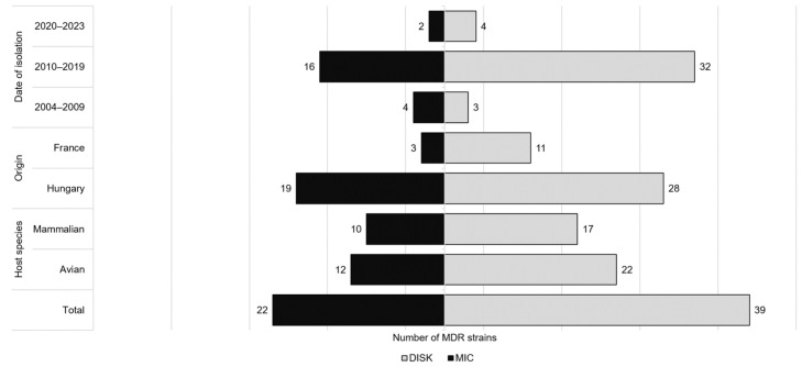 Comparative Analysis of Phenotypic and Genotypic Antibiotic Susceptibility of <i>Pasteurella multocida</i> Isolated from Various Host Species in France and Hungary.