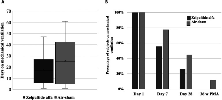 A phase 1b randomized, multicenter, dose determination trial of zelpultide alfa (recombinant human surfactant protein D) in preterm neonates at high risk of developing bronchopulmonary dysplasia.