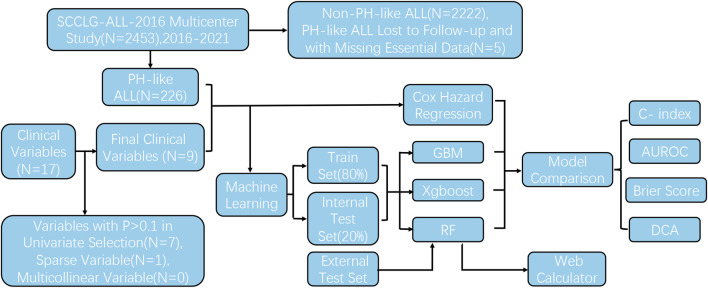 Survival prediction for Philadelphia chromosome-like acute lymphoblastic leukemia by machine learning analysis: a multicenter cohort study.