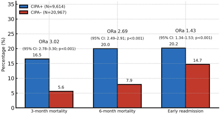 Prognostic value of the CIPA nutritional screening tool in over 30,000 hospitalized patients: a retrospective study (2014-2022).