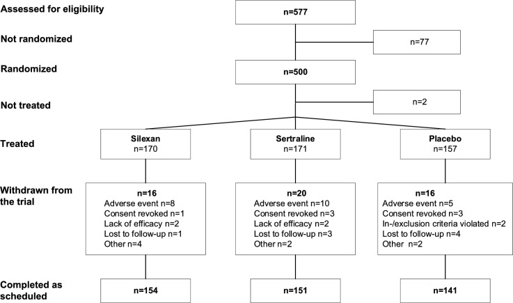 Lavender oil preparation Silexan is effective in mild-to-moderate major depression: a randomized, placebo- and reference-controlled trial.
