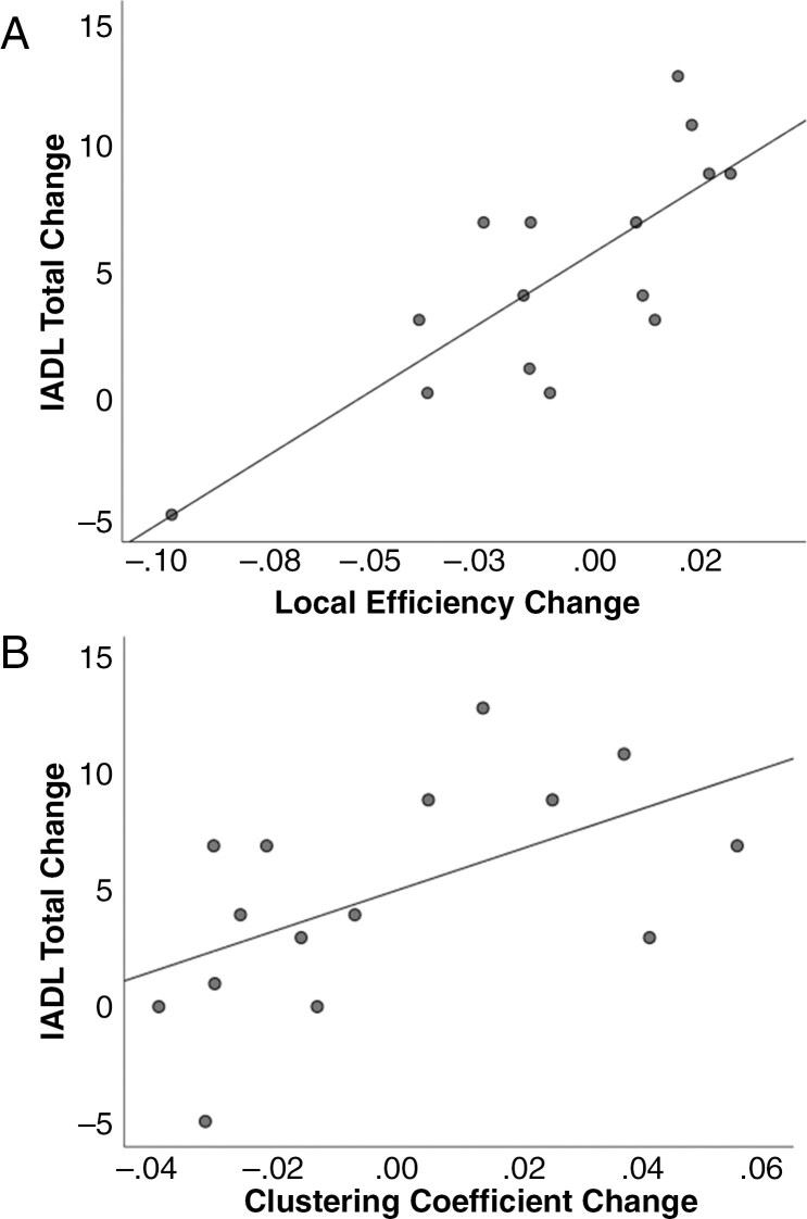 Changes in functional connectivity are associated with functional independence in the early postoperative period following awake surgical resection of language-eloquent glioma.